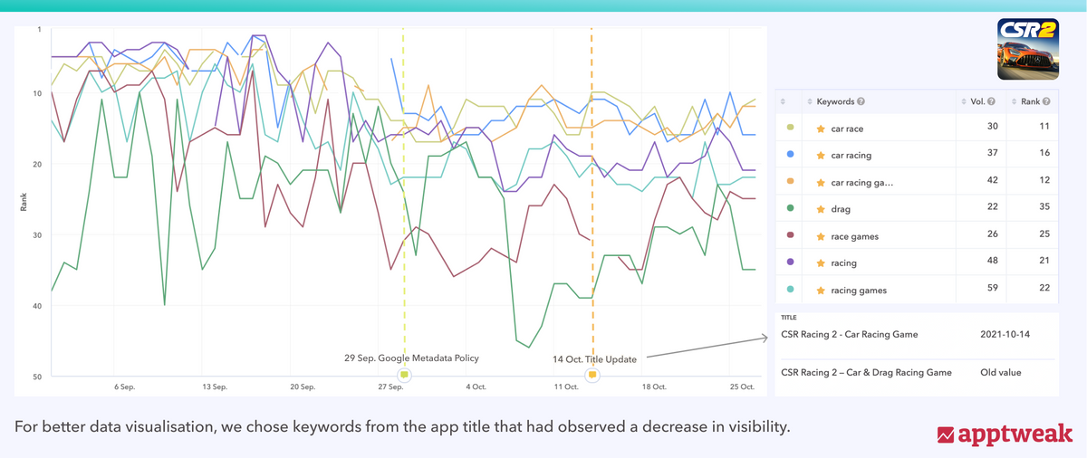 Google Metadata Policy on CSR 2 top keywords on the UK Play Store